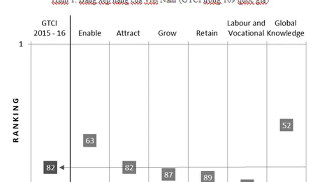 Vietnam placed 82nd in Global Talent Competitiveness Index