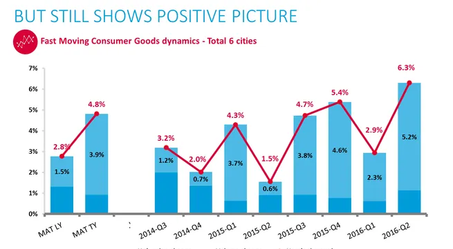 FMCG growth at 6%