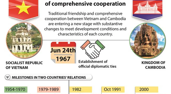 Vietnam – Cambodia: 50 years of comprehensive cooperation