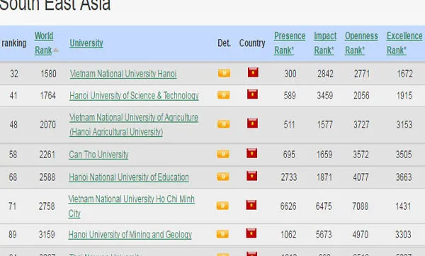 Eight Vietnamese Universities Among South East Asia's Top 100