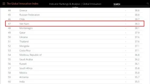 Global Innovation Index 2017: Vietnam climbs 12 places in annual ranking