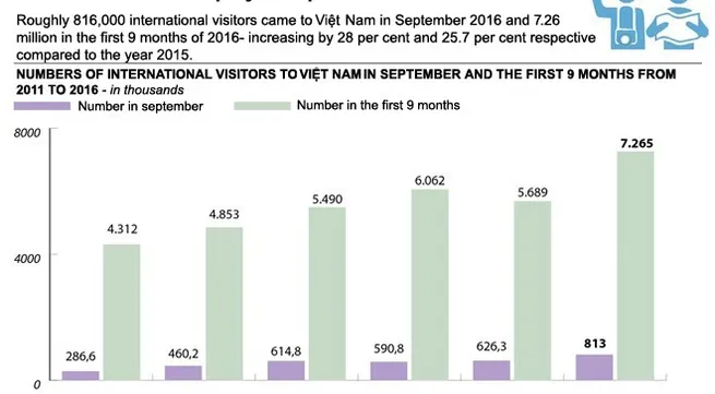 Tourism surges in first 9 months