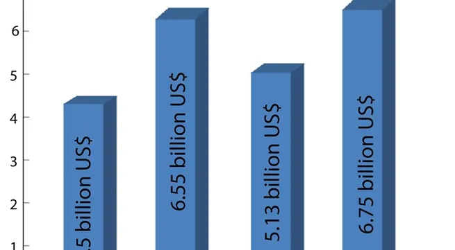 Textile sector growth surges