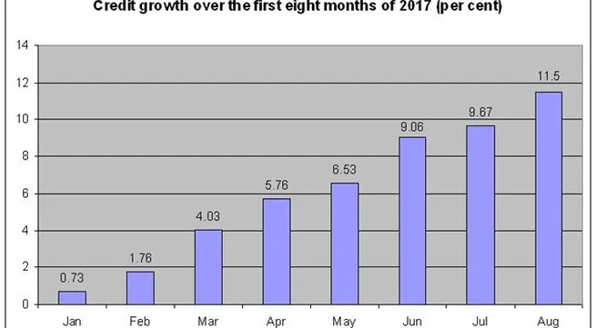 Eight-month credit growth rate touches 11.5%