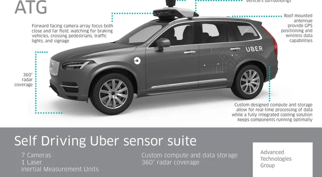 Volvo to supply Uber with self-driving cars