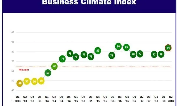 EuroCham: Vietnam’s business climate has improved significantly