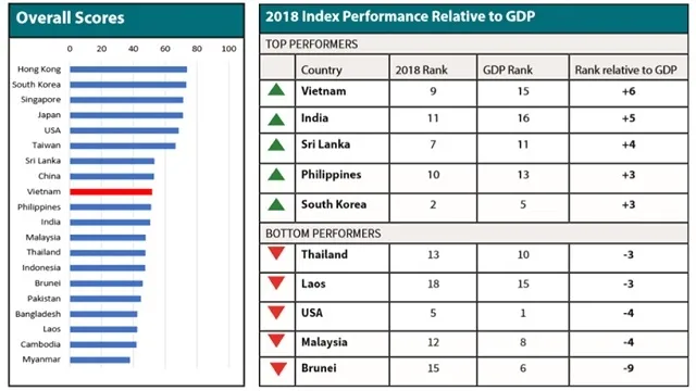 Vietnam ranks ninth in Hinrich Foundation’s Sustainable Trade Index 2018