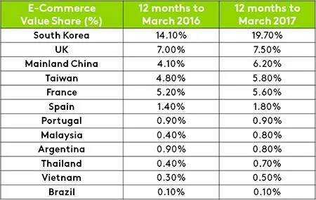 Viet Nam e-commerce growing rapidly