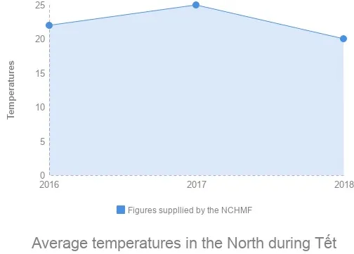 North to experience cold snap during Tết