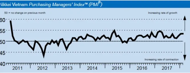 February’s Việt Nam PMI hits 10-month high on improved demand