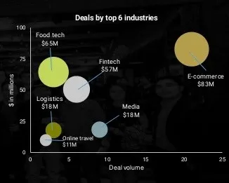 Việt Nam start-up investment rises 42%