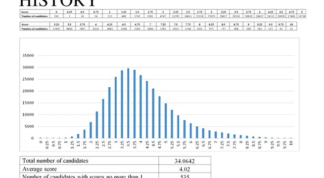 Students flunk history in national high school exam