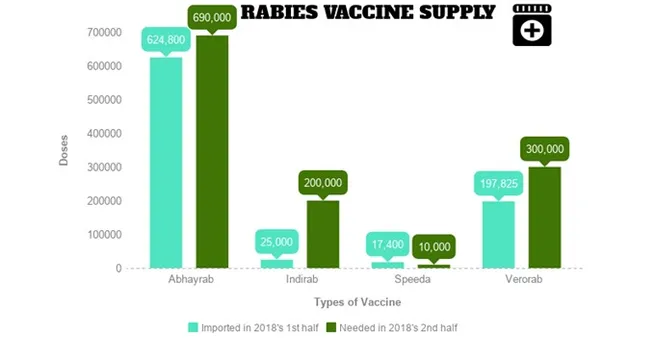 1.2 million doses of rabies vaccine needed