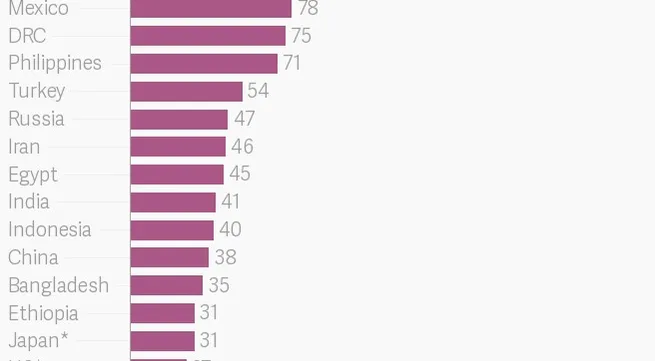 VN is the most globalised populous economy