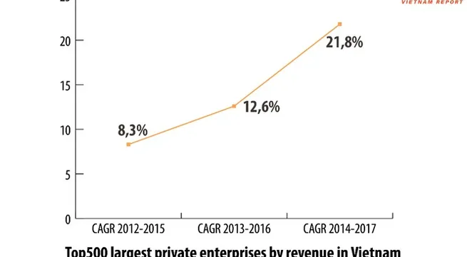 Top 500 largest enterprises in Việt Nam announced