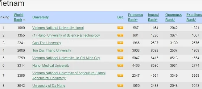 Vietnam National University, Hanoi leaps up 216 steps in world rankings