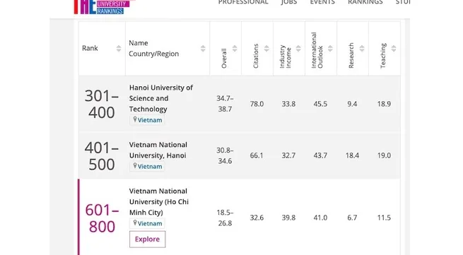 Hanoi University of Science and Technology make progress in world rankings