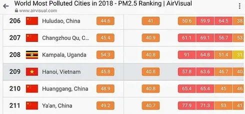 Hanoi is not the world’s most polluted city: AirVisual