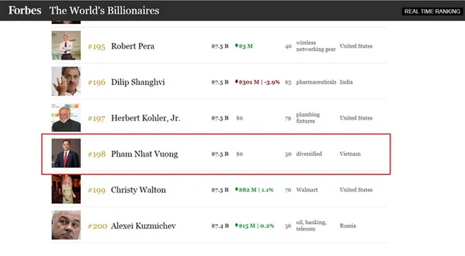 Vietnam’s richest man among world’s 200 richest