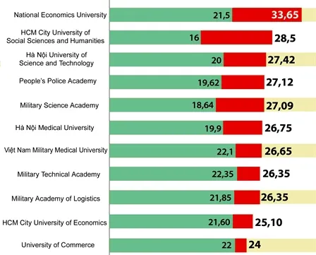 Big difference between universities in term of quality revealed