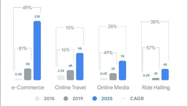 Việt Nam, Indonesia lead ASEAN in internet economy growth