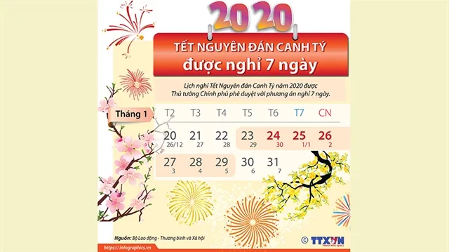PM okays seven-day holiday for Tết 2020