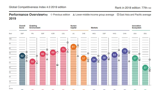 Việt Nam up 10 steps to 67th in the global competitiveness report