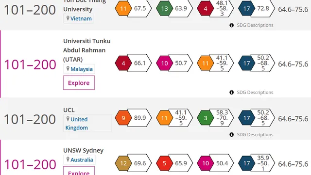 HCM City-based university listed in University Impact Rankings 2019
