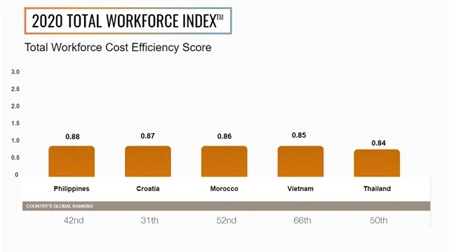 Vietnam in top five markets globally for cost efficiency