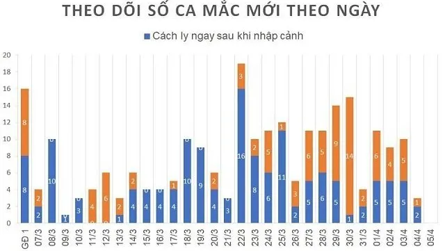 Vietnam reports no new Covid-19 cases on the morning of April 5