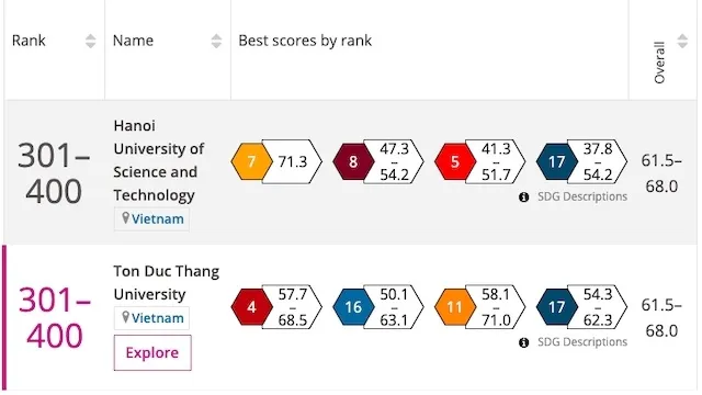 Two Vietnamese universities named in THE Impact Rankings 2020
