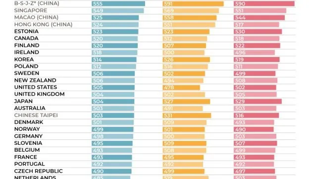 VN gets high scores but not named in PISA 2018 ranking