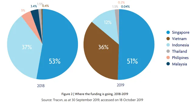 Việt Nam ranks second in fintech investment in Southeast Asia