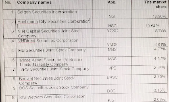 HOSE lists 10 largest securities companies