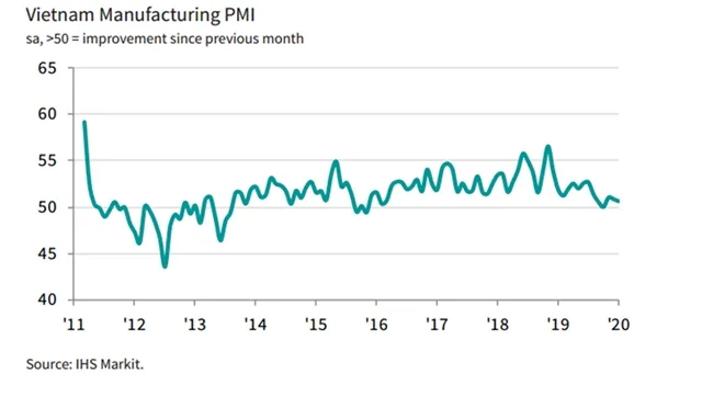 New orders continue to rise solidly at start of 2020