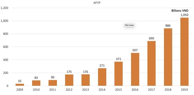 Hanwha Life new premium income tops trillion đồng