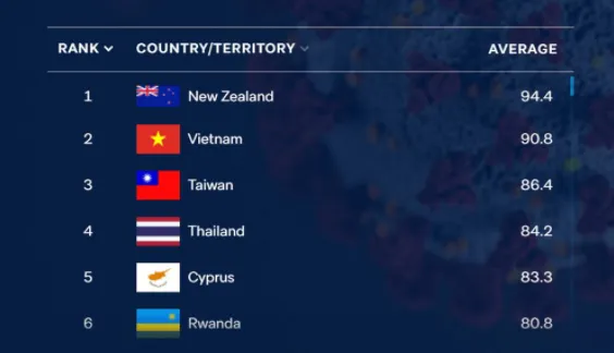 Thailand ranked 4th in world in terms of handling COVID-19 pandemic