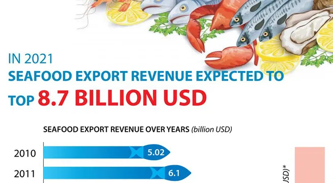 Seafood export expected to top 8.7 billion USD in 2021