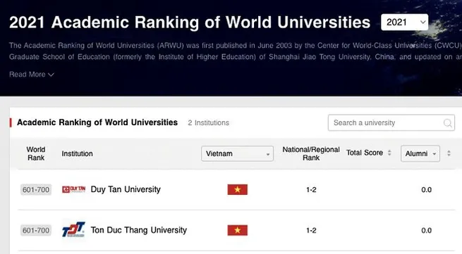 Two Vietnamese universities enter Academic Ranking of World Universities 2021