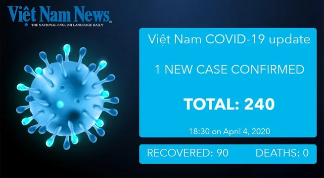 COVID-19 figures in Việt Nam as of 6pm April 4