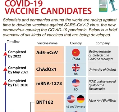 COVID-19 vaccine candidates