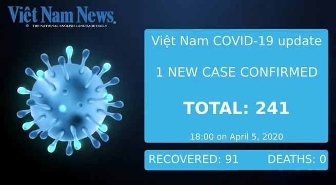 COVID-19 figures in Việt Nam as of 6pm April 5