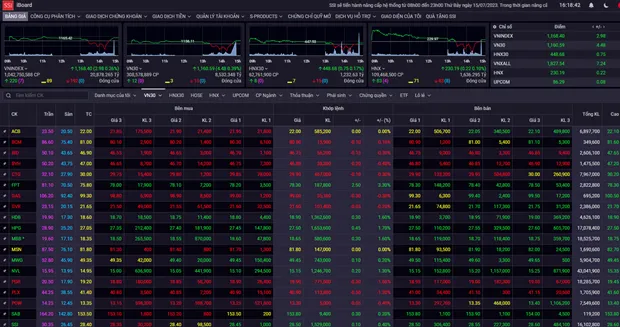 VN-Index rises 0.26% on July 14