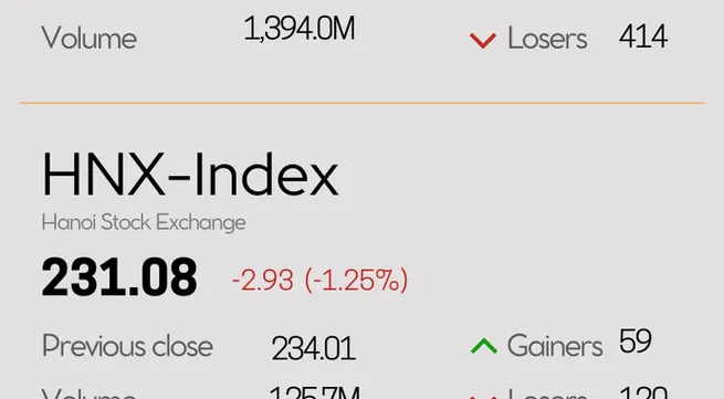 Infographic: VN-Index drops 1.25% on February 23