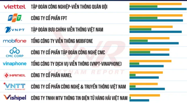 Vietnam Report announces top 10 reputable technology companies of 2024