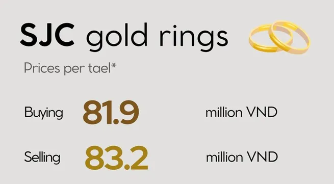 Infographic: SJC gold rings continue to rise on October 4