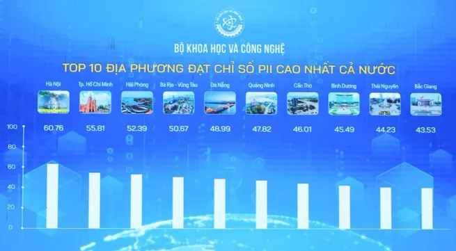 Hanoi tops Provincial Innovation Index 2024