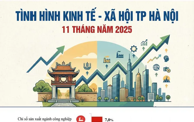 INFOGRAPHIC: Tình hình kinh tế - xã hội 11 tháng năm 2025 của Hà Nội