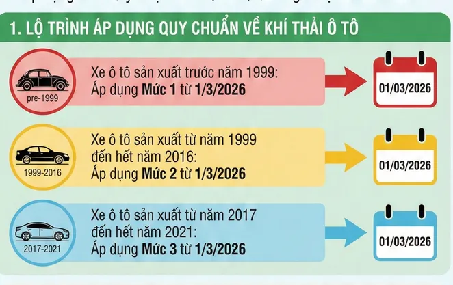 Chi tiết lộ trình áp dụng quy chuẩn về khí thải xe ô tô từ 1/3