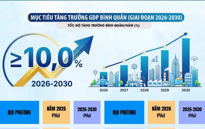 [Infographic] Mục tiêu tăng trưởng GRDP của 34 tỉnh thành giai đoạn 2026-2030